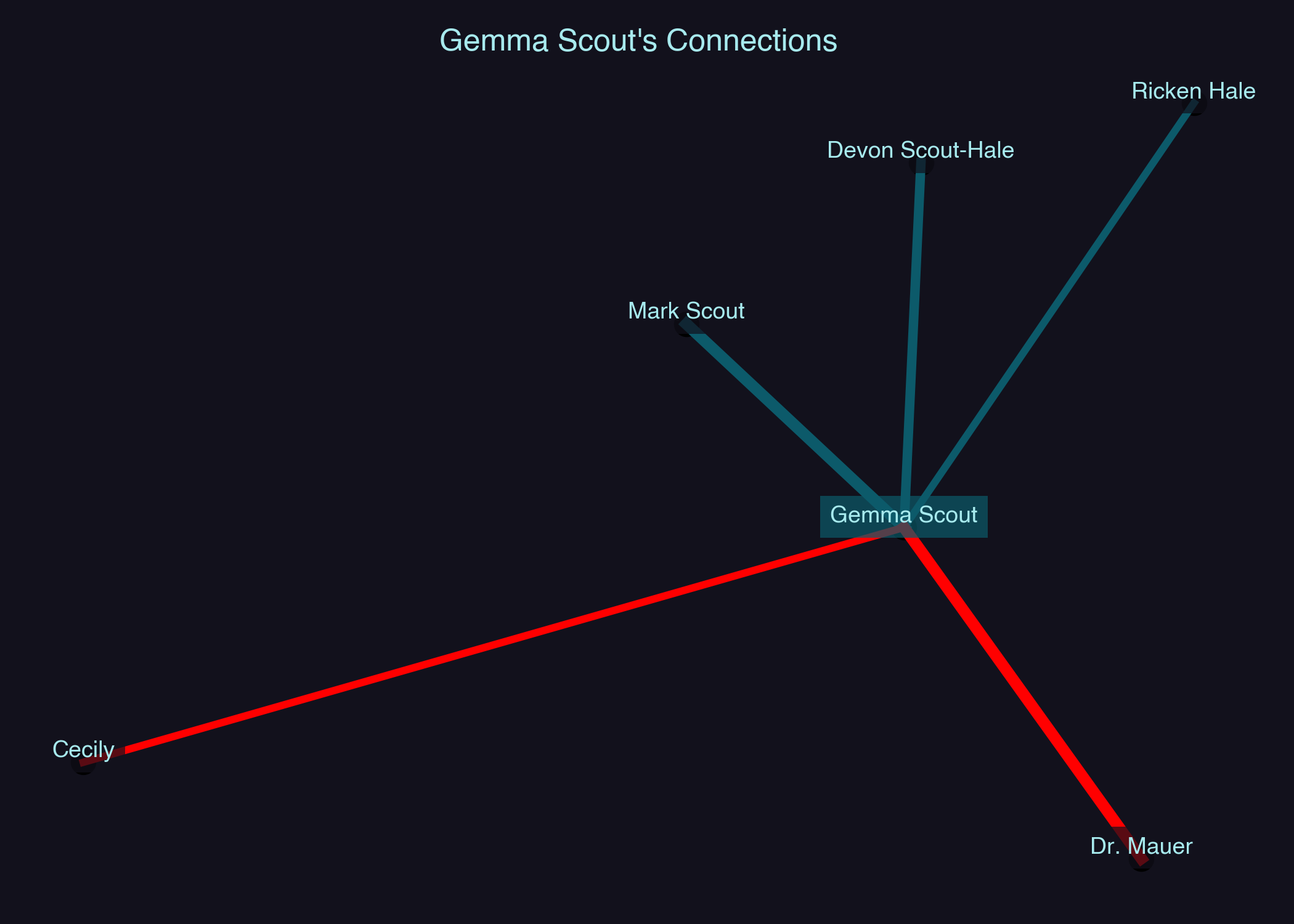 Relationship Network for Gemma Scout